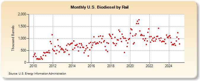 U.S. Biodiesel by Rail (Thousand Barrels)