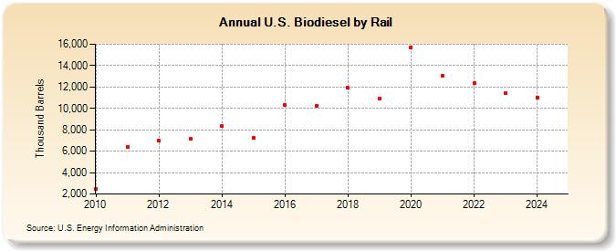 U.S. Biodiesel by Rail (Thousand Barrels)