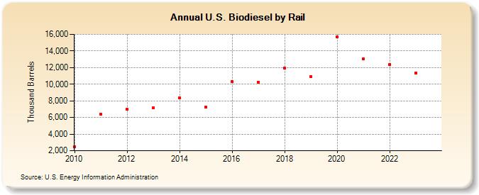 U.S. Biodiesel by Rail (Thousand Barrels)