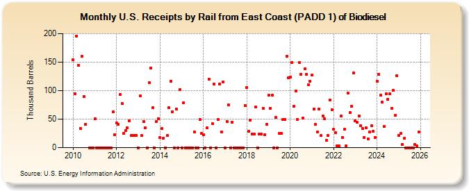 U.S. Receipts by Rail from East Coast (PADD 1) of Biodiesel (Thousand Barrels)