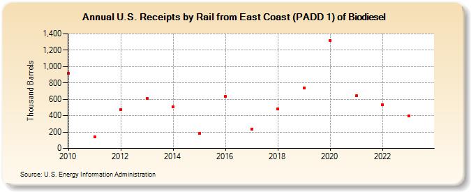 U.S. Receipts by Rail from East Coast (PADD 1) of Biodiesel (Thousand Barrels)