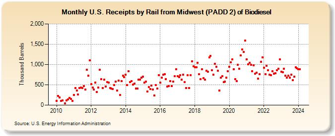 U.S. Receipts by Rail from Midwest (PADD 2) of Biodiesel (Thousand Barrels)