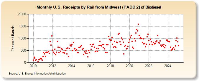 U.S. Receipts by Rail from Midwest (PADD 2) of Biodiesel (Thousand Barrels)