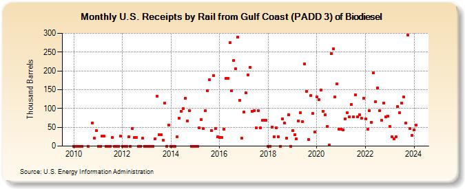 U.S. Receipts by Rail from Gulf Coast (PADD 3) of Biodiesel (Thousand Barrels)