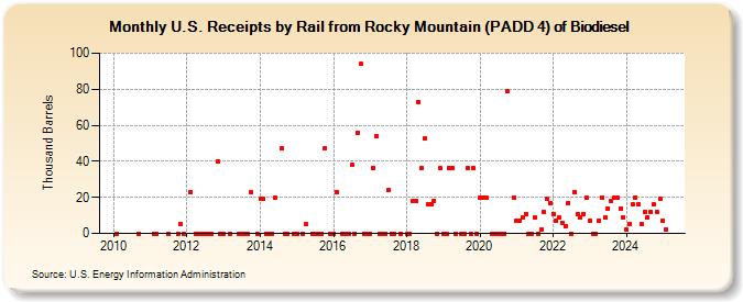 U.S. Receipts by Rail from Rocky Mountain (PADD 4) of Biodiesel (Thousand Barrels)