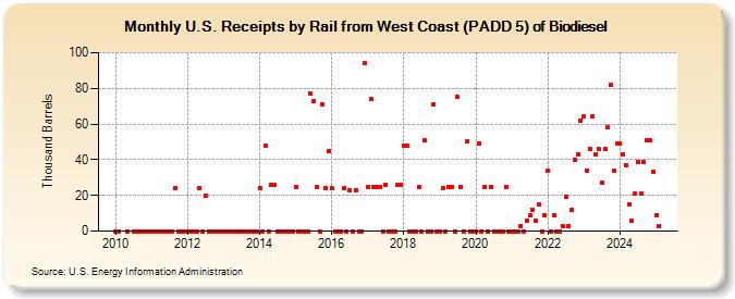 U.S. Receipts by Rail from West Coast (PADD 5) of Biodiesel (Thousand Barrels)