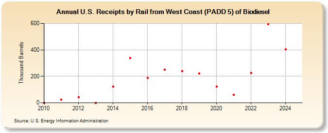 U.S. Receipts by Rail from West Coast (PADD 5) of Biodiesel (Thousand Barrels)