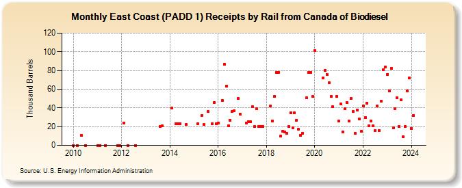 East Coast (PADD 1) Receipts by Rail from Canada of Biodiesel (Thousand Barrels)