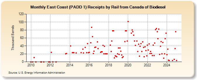 East Coast (PADD 1) Receipts by Rail from Canada of Biodiesel (Thousand Barrels)