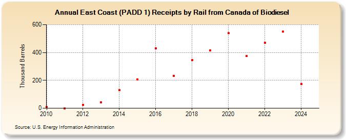 East Coast (PADD 1) Receipts by Rail from Canada of Biodiesel (Thousand Barrels)