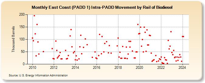 East Coast (PADD 1) Intra-PADD Movement by Rail of Biodiesel (Thousand Barrels)