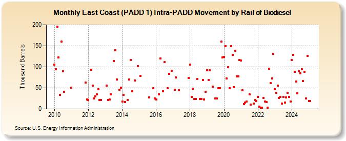 East Coast (PADD 1) Intra-PADD Movement by Rail of Biodiesel (Thousand Barrels)