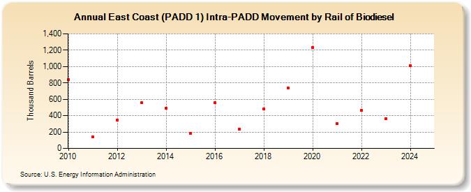 East Coast (PADD 1) Intra-PADD Movement by Rail of Biodiesel (Thousand Barrels)