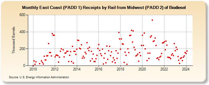 East Coast (PADD 1) Receipts by Rail from Midwest (PADD 2) of Biodiesel (Thousand Barrels)