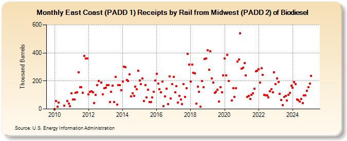 East Coast (PADD 1) Receipts by Rail from Midwest (PADD 2) of Biodiesel (Thousand Barrels)