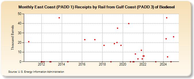 East Coast (PADD 1) Receipts by Rail from Gulf Coast (PADD 3) of Biodiesel (Thousand Barrels)