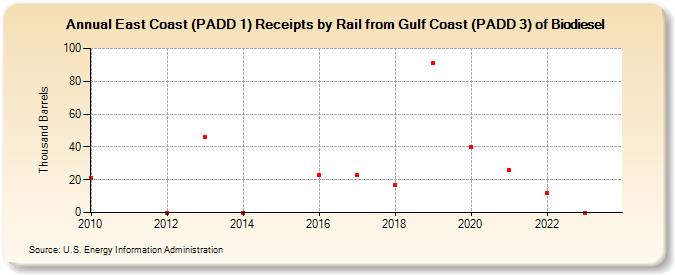East Coast (PADD 1) Receipts by Rail from Gulf Coast (PADD 3) of Biodiesel (Thousand Barrels)