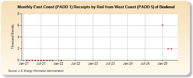 East Coast (PADD 1) Receipts by Rail from West Coast (PADD 5) of Biodiesel (Thousand Barrels)