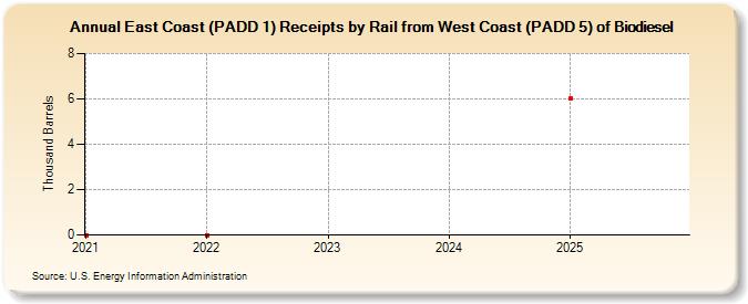 East Coast (PADD 1) Receipts by Rail from West Coast (PADD 5) of Biodiesel (Thousand Barrels)