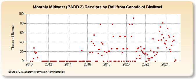 Midwest (PADD 2) Receipts by Rail from Canada of Biodiesel (Thousand Barrels)