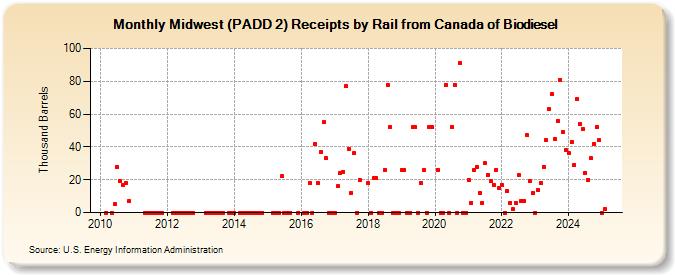 Midwest (PADD 2) Receipts by Rail from Canada of Biodiesel (Thousand Barrels)