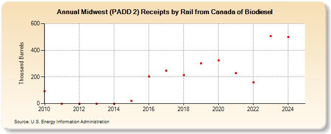 Midwest (PADD 2) Receipts by Rail from Canada of Biodiesel (Thousand Barrels)