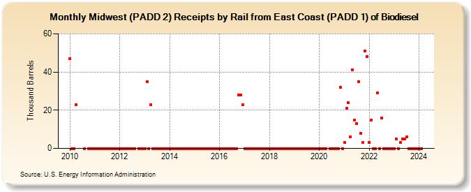 Midwest (PADD 2) Receipts by Rail from East Coast (PADD 1) of Biodiesel (Thousand Barrels)