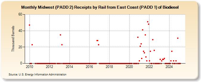 Midwest (PADD 2) Receipts by Rail from East Coast (PADD 1) of Biodiesel (Thousand Barrels)