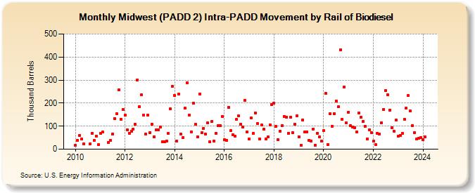 Midwest (PADD 2) Intra-PADD Movement by Rail of Biodiesel (Thousand Barrels)