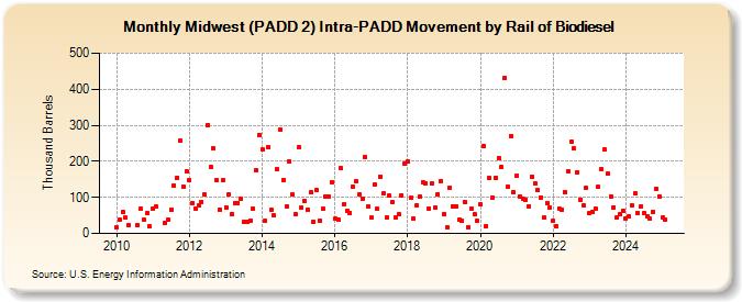 Midwest (PADD 2) Intra-PADD Movement by Rail of Biodiesel (Thousand Barrels)