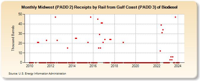 Midwest (PADD 2) Receipts by Rail from Gulf Coast (PADD 3) of Biodiesel (Thousand Barrels)
