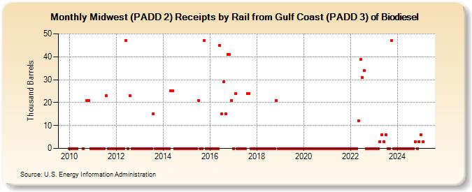 Midwest (PADD 2) Receipts by Rail from Gulf Coast (PADD 3) of Biodiesel (Thousand Barrels)