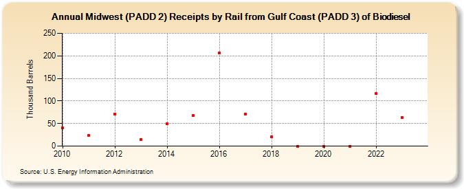 Midwest (PADD 2) Receipts by Rail from Gulf Coast (PADD 3) of Biodiesel (Thousand Barrels)
