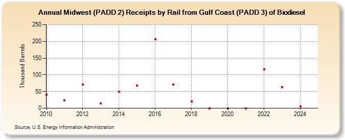 Midwest (PADD 2) Receipts by Rail from Gulf Coast (PADD 3) of Biodiesel (Thousand Barrels)