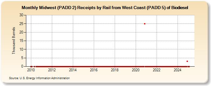 Midwest (PADD 2) Receipts by Rail from West Coast (PADD 5) of Biodiesel (Thousand Barrels)