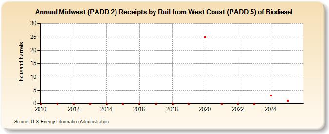 Midwest (PADD 2) Receipts by Rail from West Coast (PADD 5) of Biodiesel (Thousand Barrels)