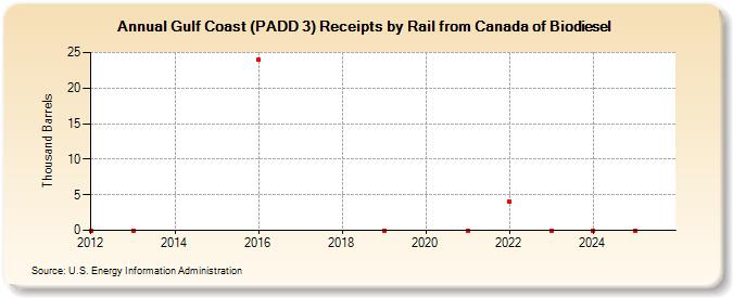 Gulf Coast (PADD 3) Receipts by Rail from Canada of Biodiesel (Thousand Barrels)