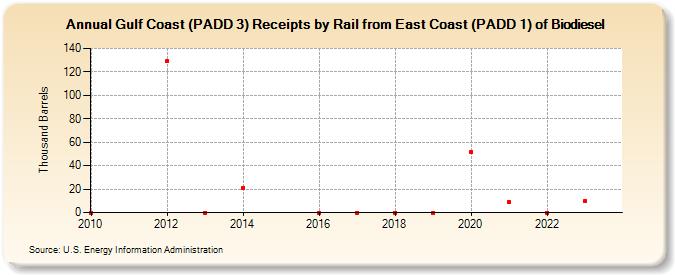 Gulf Coast (PADD 3) Receipts by Rail from East Coast (PADD 1) of Biodiesel (Thousand Barrels)