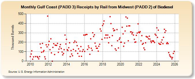 Gulf Coast (PADD 3) Receipts by Rail from Midwest (PADD 2) of Biodiesel (Thousand Barrels)