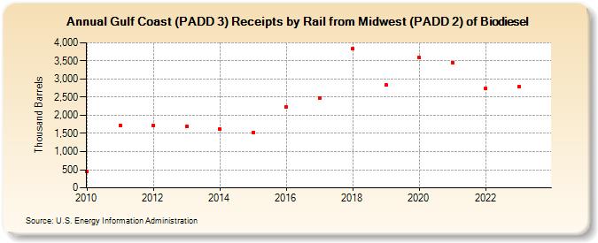 Gulf Coast (PADD 3) Receipts by Rail from Midwest (PADD 2) of Biodiesel (Thousand Barrels)