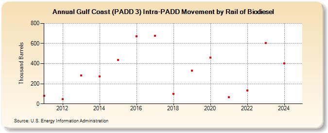 Gulf Coast (PADD 3) Intra-PADD Movement by Rail of Biodiesel (Thousand Barrels)