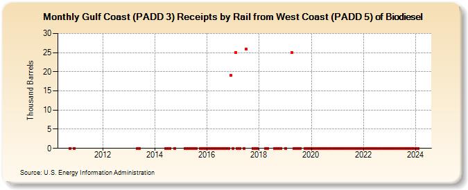 Gulf Coast (PADD 3) Receipts by Rail from West Coast (PADD 5) of Biodiesel (Thousand Barrels)