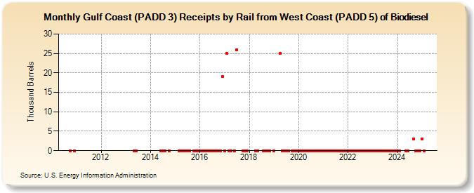 Gulf Coast (PADD 3) Receipts by Rail from West Coast (PADD 5) of Biodiesel (Thousand Barrels)