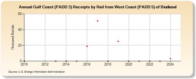 Gulf Coast (PADD 3) Receipts by Rail from West Coast (PADD 5) of Biodiesel (Thousand Barrels)