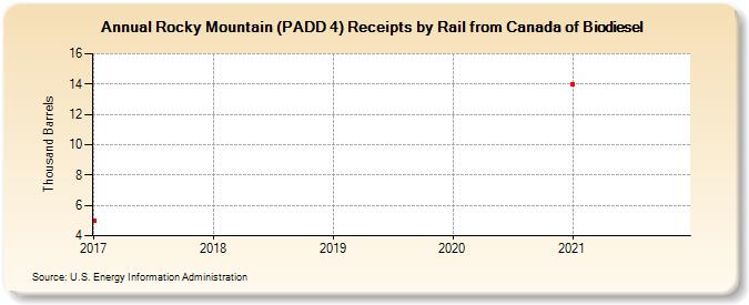 Rocky Mountain (PADD 4) Receipts by Rail from Canada of Biodiesel (Thousand Barrels)