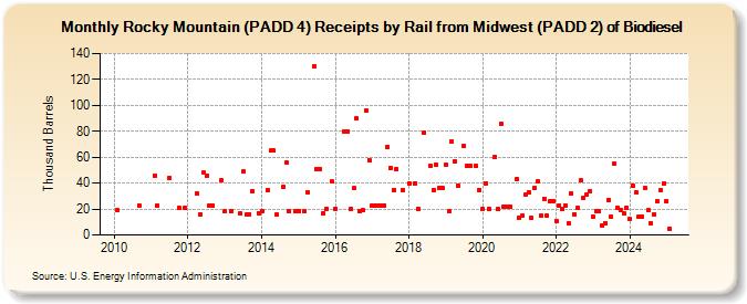 Rocky Mountain (PADD 4) Receipts by Rail from Midwest (PADD 2) of Biodiesel (Thousand Barrels)