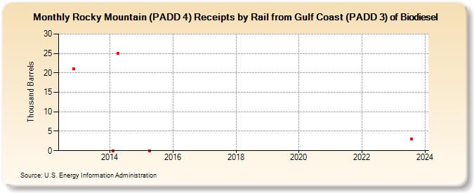 Rocky Mountain (PADD 4) Receipts by Rail from Gulf Coast (PADD 3) of Biodiesel (Thousand Barrels)
