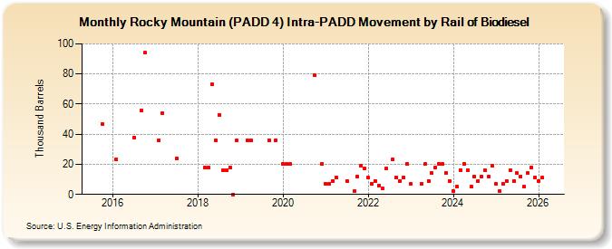 Rocky Mountain (PADD 4) Intra-PADD Movement by Rail of Biodiesel (Thousand Barrels)