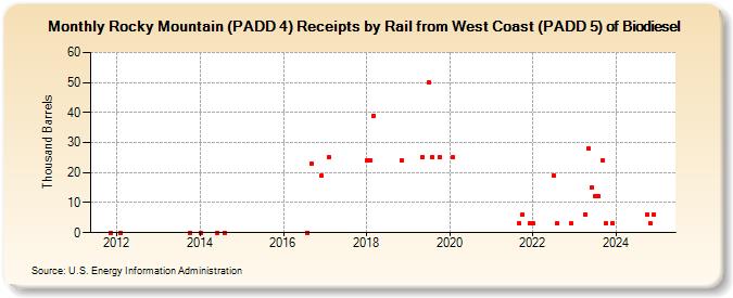 Rocky Mountain (PADD 4) Receipts by Rail from West Coast (PADD 5) of Biodiesel (Thousand Barrels)