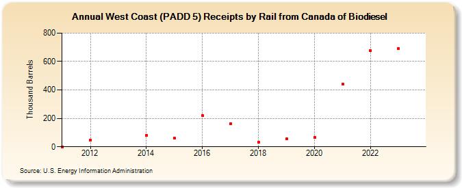 West Coast (PADD 5) Receipts by Rail from Canada of Biodiesel (Thousand Barrels)